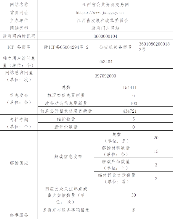 网站名称	江西省公共资源交易网
亿彩网首页网址	https://www.jxsggzy.cn
主办单位	                江西省发展和改革委员会
网站类型	政府门户网站
政府网站标识码	3600000104
icp 备案号
赣icp备05004294号-2
公安机关备案号	36010802000182号
独立用户访问总量（单位：个）
253404
网站总访问量
（单位：次）
397092000
信息发布
（单位：条）	总数	154411
概况类信息更新量	6
政务动态信息更新量	103
信息公开目录信息更新量	434721
专栏专题
（单位：个）	维护数量	5
新开设数量	0
解读回应
解读信息发布	总数
（单位：条）	20
解读材料数量
（单位：条）	15
解读产品数量
（单位：个）	3
媒体评论文章数量
（单位：篇）	2
回应公众关注热点或 重大舆情数量（单位： 次）
30
办事服务	是否发布服务事项目录	是
